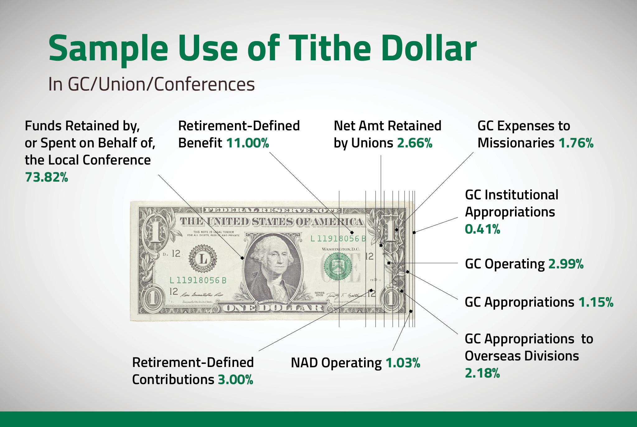 How are tithe dollars spent?