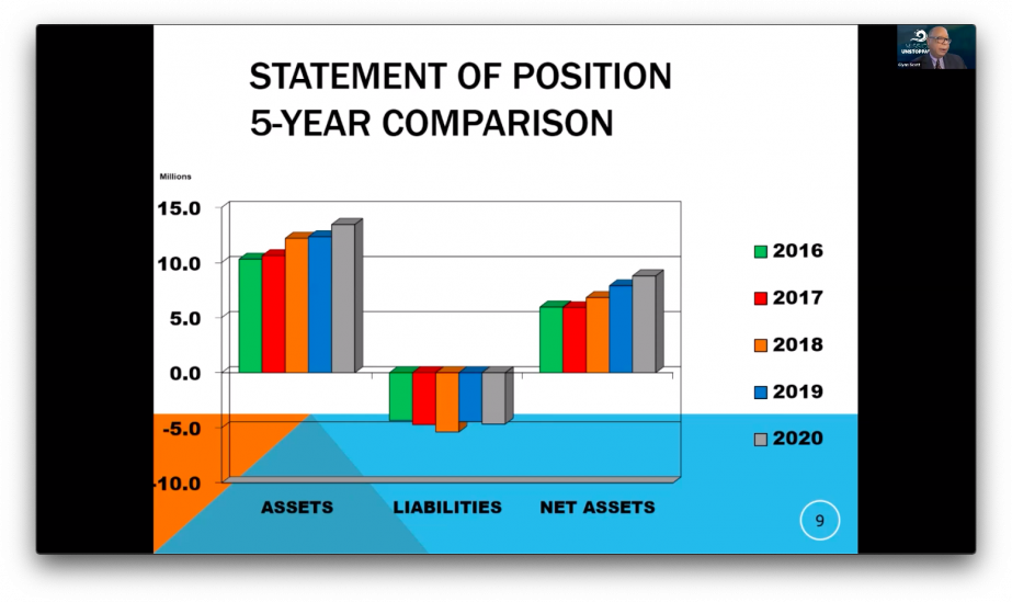 Since 2016, Lake Union Conference has been intentional in building reserves so they can be of greater support to the conferences. This effort resulted in a steady increase of assets, lower liabilities and a steady incline of net assets. 