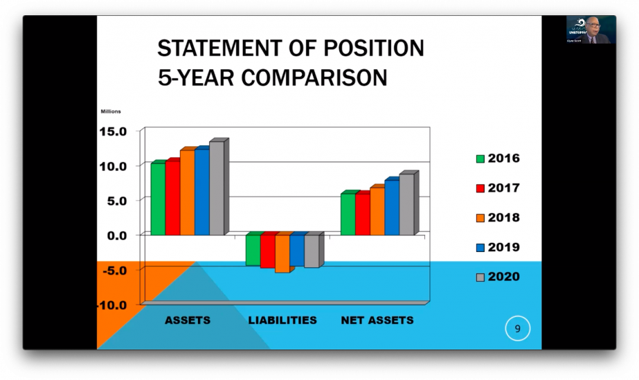 Since 2016, Lake Union Conference has been intentional in building reserves so they can be of greater support to the conferences. This effort resulted in a steady increase of assets, lower liabilities and a steady incline of net assets.