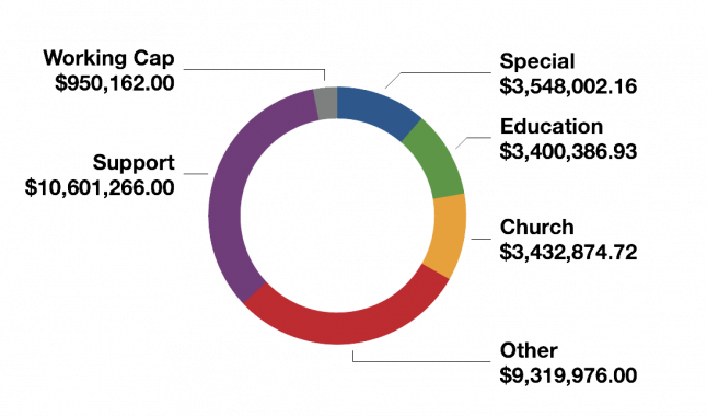 Tithe usage: 2016-2020: Graph B